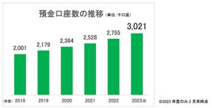 セブン銀行、預金口座が300万口座を突破 - Myセブン銀行アプリから最短10分で口座開設