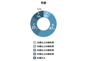 「ゴールドカード」保有者100人に聞いた、最多の年収層は?