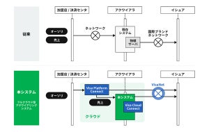 北國FHD、Visaソリューションを活用したフルクラウド型アクワイアリングシステムの構築を開始