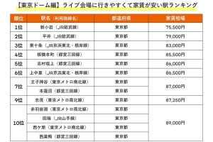 【3/19はミュージックの日】高円寺・武道館など「ライブ会場に行きやすくて家賃が安い駅」ランキング