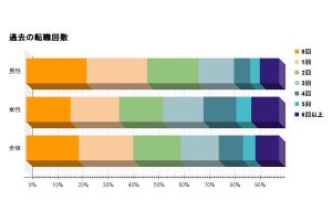 転職回数の平均は約2.23回、初めて転職したタイミングはいつ？