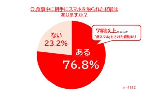 【飯スマホ問題】食事中にスマホを使用され最も不快に感じるのは誰？「恋人」は3位