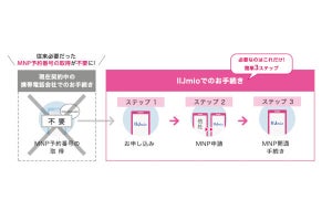 IIJmio、3月26日から「MNPワンストップ方式」に対応