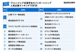 ITエンジニア志望の就活生に「人気のインターン企業」明らかに、3位アマゾン