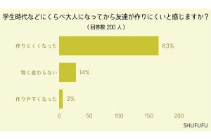 30代以上の女性の8割以上が友達が作りにくいと回答、その理由や作る方法は?