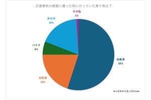 交通事故被害者の約半数が慰謝料もらわず、示談交渉において誰に相談した?