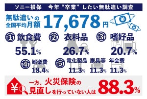 全国エリア別無駄遣い額ランキングが判明、3位「北陸」、2位「四国」、1位は?