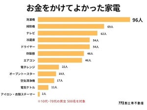 お金をかけなくてよかった家電TOP3、「テレビ」「電子レンジ」あと1つは?