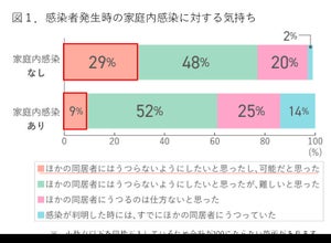 コロナで家庭内感染をしなかった家庭、した家庭大きな差がでた原因は?