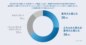 「会社員でよかった」は会社員7割以上 - 最大の理由は?