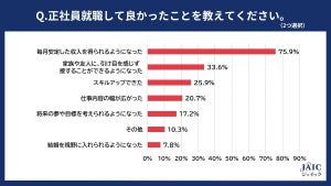 非正規雇用から正社員になってよかったこと、1位は?