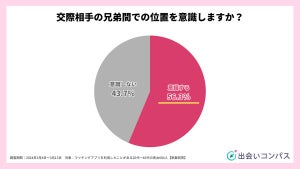 半数以上が交際する上で相手の「きょうだい構成」を意識 - それはなぜ?