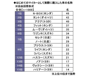 初めて買った車、1位は? - 2位「タント(ダイハツ)」、3位「アクア(トヨタ)」【1000人調査】