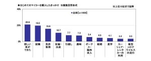 「はじめてのマイカー」はいくら? 平均購入額は【1000人調査】 