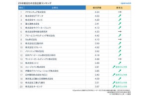 就活生が「今」注目する企業が明らかにされる - 2位NTTデータ、3位キーエンス