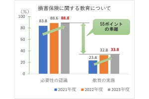 高校教員の約9割が「損害保険教育が必要」- 実施できている割合は?