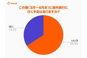 社会人になったら「社員旅行に行きたい」学生、約9割!?-今のうちに行きたい海外旅行先は？