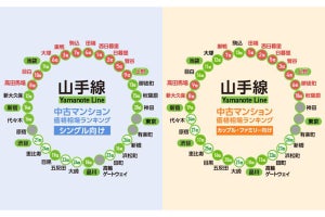 JR山手線 中古マンションの価格相場が安い駅、シングル向け1位は西日暮里駅