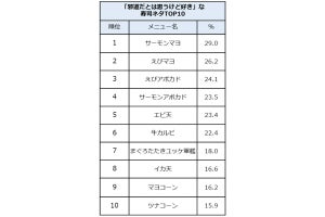 邪道だと思うけど好きな寿司ネタ、3位えびアボカド、2位えびマヨ、1位は？