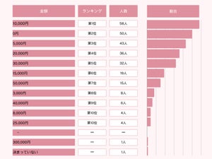 専業主婦の「お小遣い」平均額はいくら?