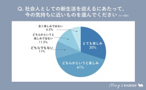 新社会人の7割以上が新生活が「楽しみ」と回答! イメチェンの予定や初任給の使い道は?