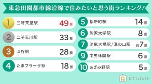 東急田園都市線の住みたい街TOP3、「三軒茶屋」「二子玉川」あと1つは?