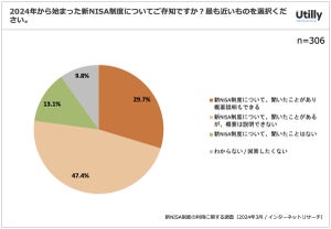 話題の「新NISA」、1月から新たに利用している人は何割? 