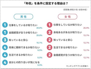 マッチング相手に求める「年収」はいくら? 