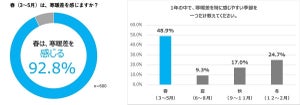 寒暖差が厳しい春は「体調管理が難しい」が7割超 - 対策は?