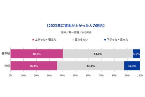 正社員が期待した年収の「賃上げ率」と「実際の値上げ率」判明! その差異はどの程度?