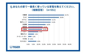 家にある炊飯器「7年以上使っている」人の割合は?