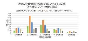 「子どもを産み育てたい」と思える理想的な労働時間が明らかに【ビジネスパーソン1100人調査】