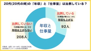 20代正社員の半数が「仕事量が増える」けど年収は上がらない