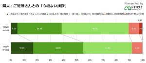 隣人・ご近所さんとの心地よい挨拶、「挨拶のみ」「会釈のみ」多いのはどっち?