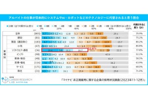 アルバイトがAIなどに「代替えされる」割合が業種別で明かされる、一番可能性が高い業界は?