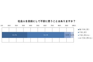 新社会人のうち「本当にこの選択でよかったのか」と考えている人の割合は？