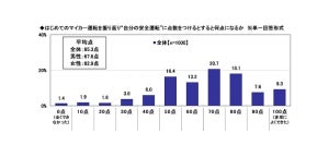 はじめてのマイカー運転で戸惑った操作、1位は? - 2位給油口の開け方、3位サイドミラー調整