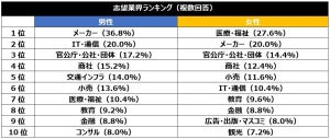 新社会人「今の会社に入社して後悔」は6割以上 - 1位給料が少ない、2位は?