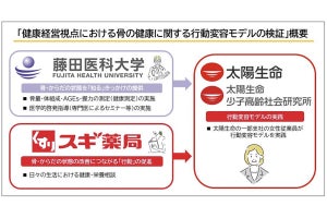 太陽生命、女性従業員を対象に「骨の健康」に関する行動変容モデルの検証を開始