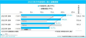 昇進・昇格のスピード「新卒採用者の方が優位」な企業の割合は? - マイナビ調査