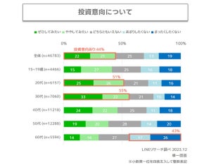 男女44%が「投資に関心あり」も、行動に移している人は20%未満 – 4.7万人投資に関する調査