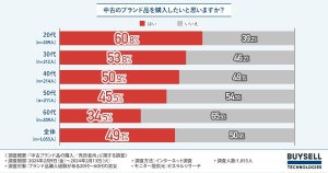 20代6割超が「中古のブランド品を購入したい」- 憧れのブランドは?