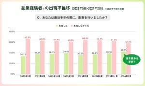 副業実施者・意向者の割合、ともに過去最高をマーク - 副業をする理由は?