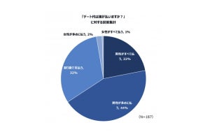 デート代、最も好印象な支払い方法は? - 2位クレジットカード