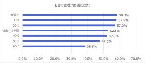 「お金の管理は面倒」が半数以上、理想の管理方法は? - Visa調査