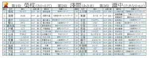 プロ野球選手のレア名字ランキング、ベスト30発表! 1位は阪神のあの捕手 - 2位日ハム「淺間」外野手、3位楽天「瀧中」投手