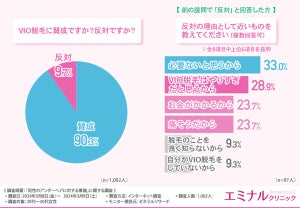 「VIO脱毛」賛成派の女性が9割、理想のかたちは?