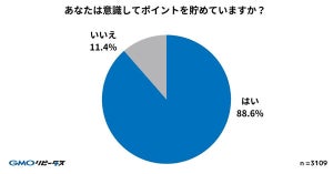 【ポイ活】意識してポイントを貯めている人が9割! 最多の貯め方は?