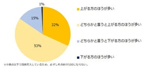 「転職後に年収が下がる」ミドルの特徴は? 