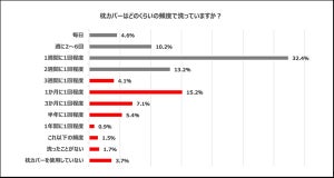 【ダニまくら】「3週間以上カバーを洗濯していない枕」で寝ている人の割合は?